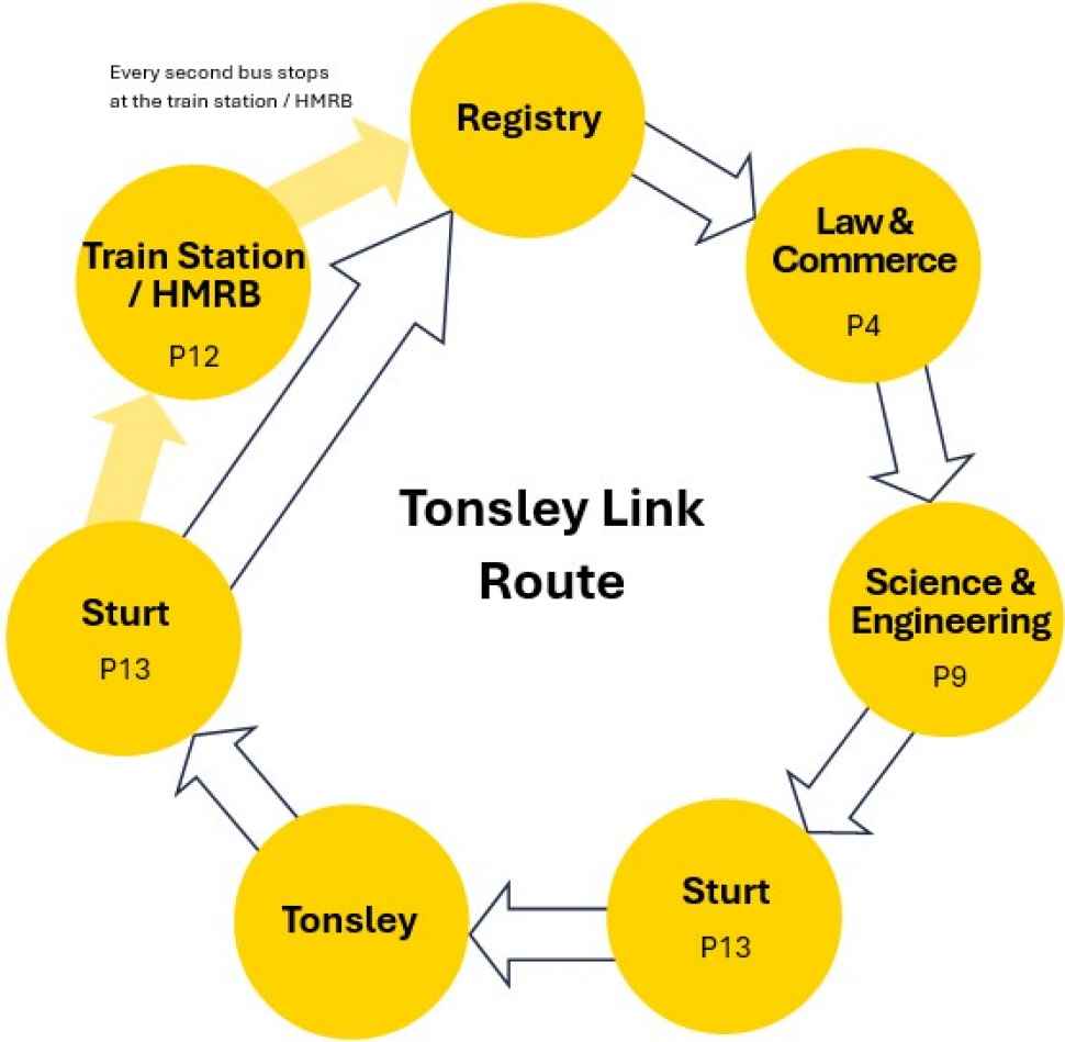 Tonsley Link route diagram