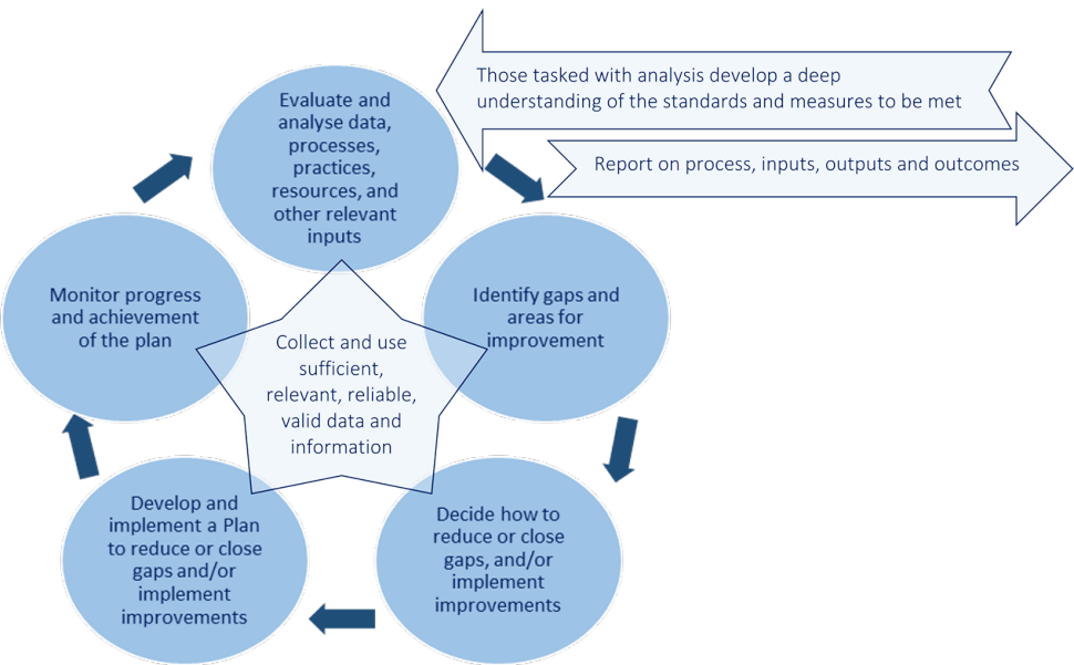Accreditation Framework