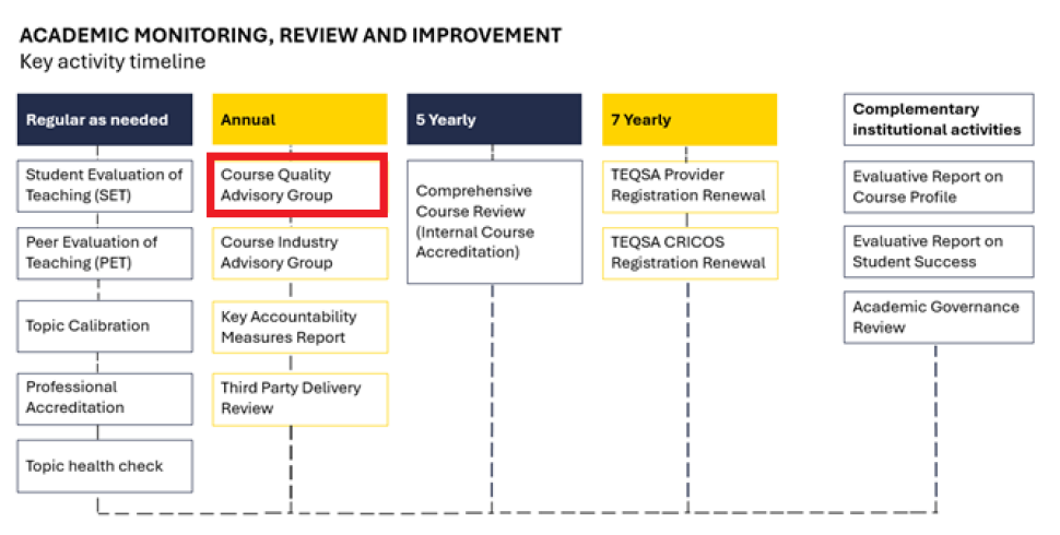 Award course improvement and accreditation cycle years 1 to 5
