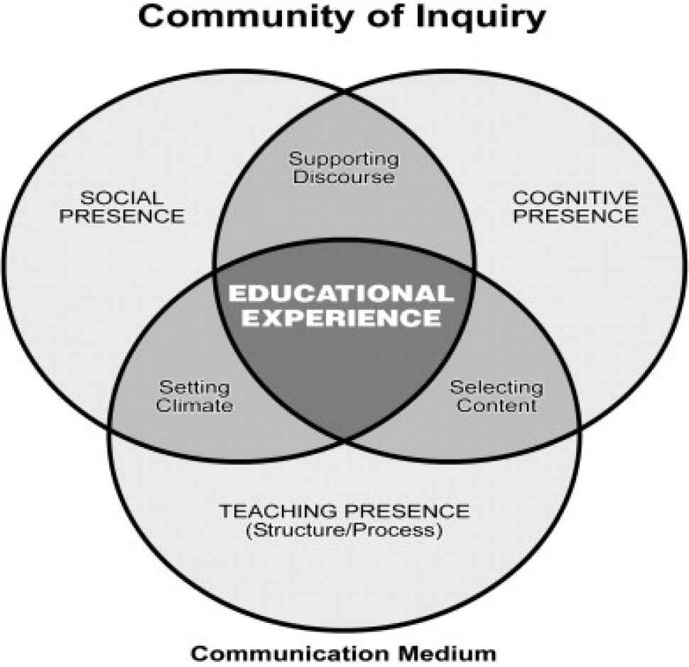 community-inquiry-framework.jpg