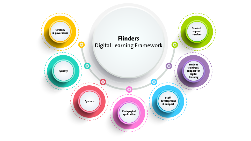 Digital learning framework image