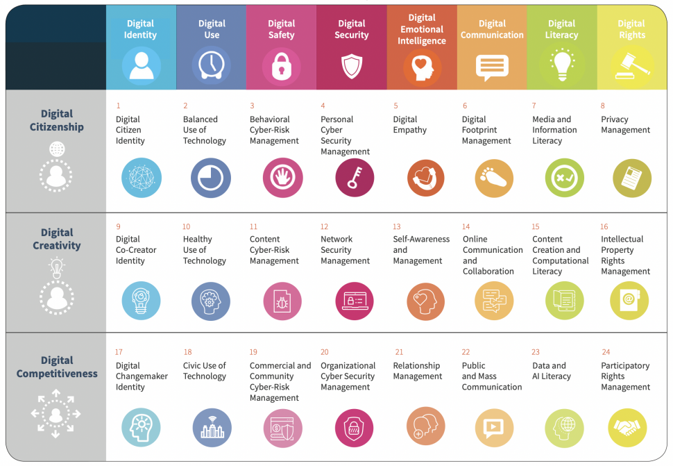 Digital literacies graphic