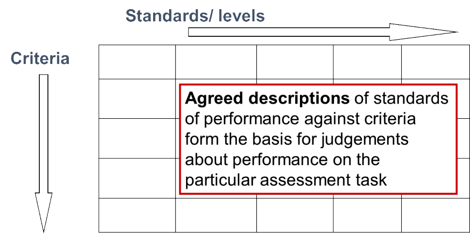 Figure 1: Rubrics 'matrix'