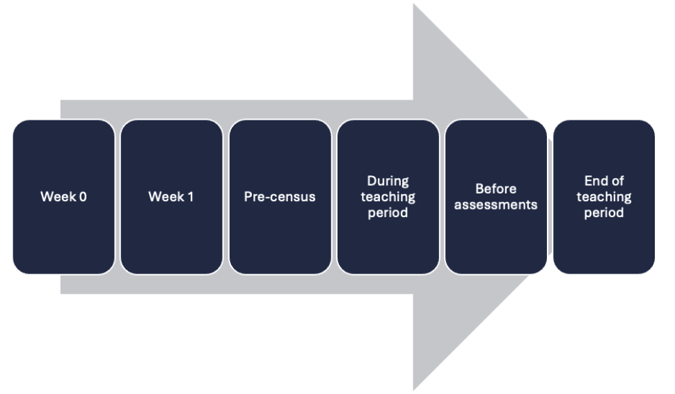 Student journey visualised