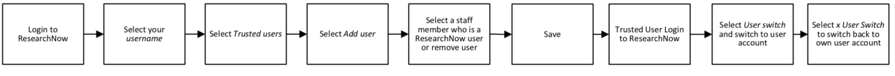 Managing Trusted Users